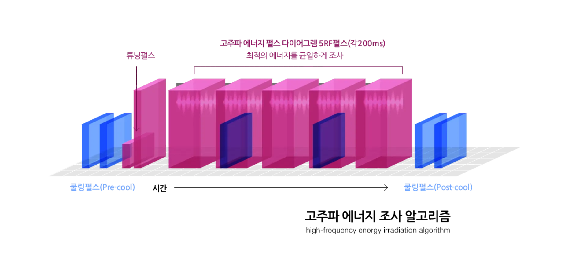 Thermage FLX device with AccuREP technology at RE:BERRY Myeongdong Seoul clinic